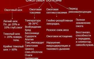 Что такое ожоговая болезнь