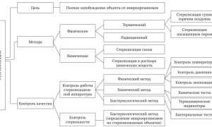 Стерилизация медицинских устройств: объяснение, сравнение и сопоставление методов