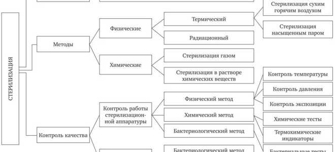 Стерилизация медицинских устройств: объяснение, сравнение и сопоставление методов