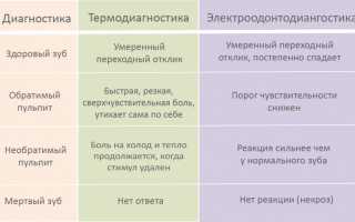 Обратимый и необратимый пульпит: симптомы, причины и лечение