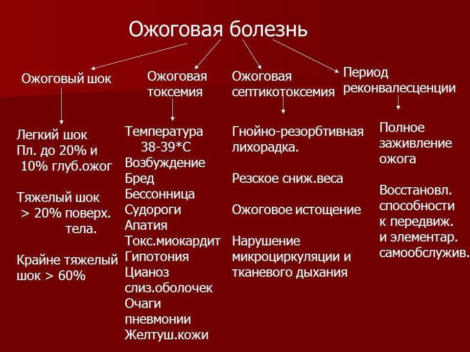 ожоговая болезнь стадии